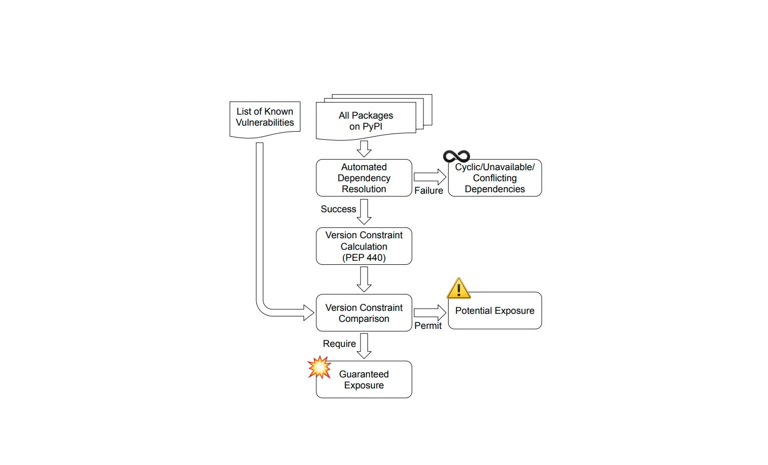 the_yellow_fall's tweet card. A study reveals Python's ecosystem is a "labyrinth of dependencies" that propagates vulnerabilities. Over 145,000 packages are at risk, with urllib3 accounting for 41% of all exposures.