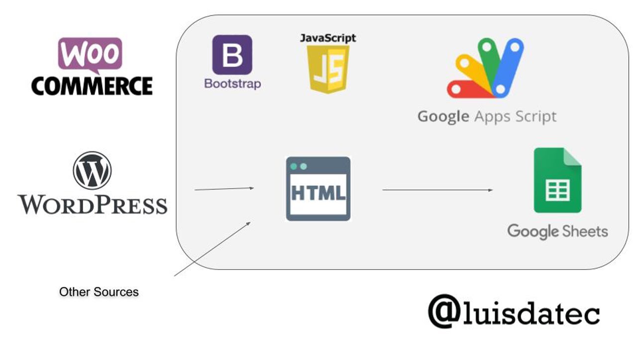 luisdatec's tweet card. Connect WordPress to Google Sheets with Google Apps Script automati...