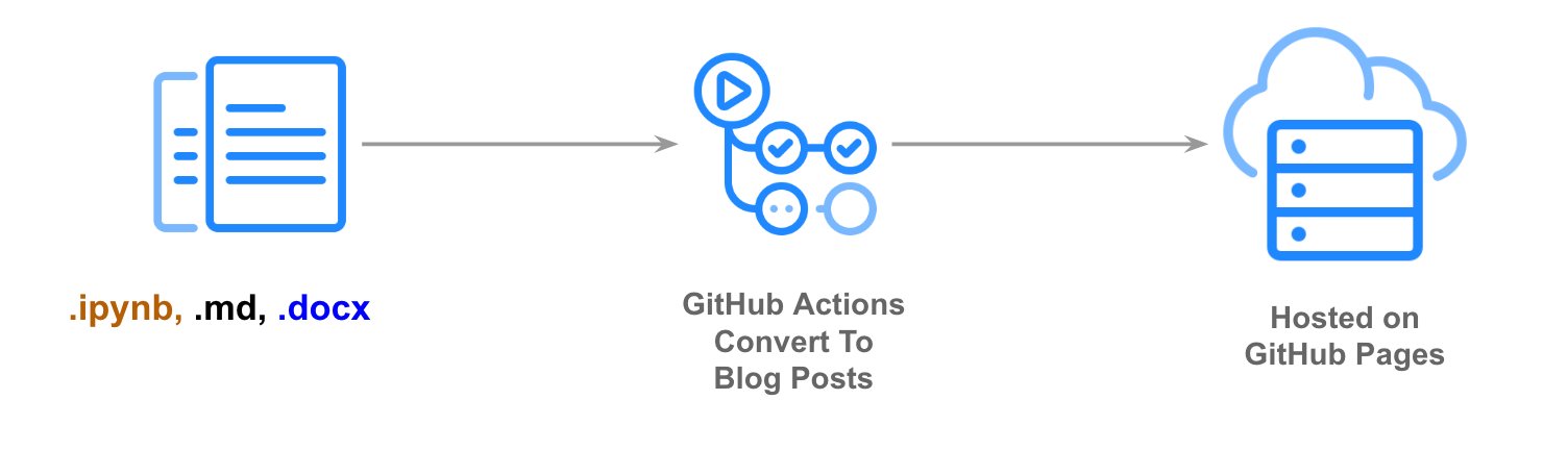 jeremyphoward's tweet card. An easy to use blogging platform with extra features for Jupyter Notebooks.