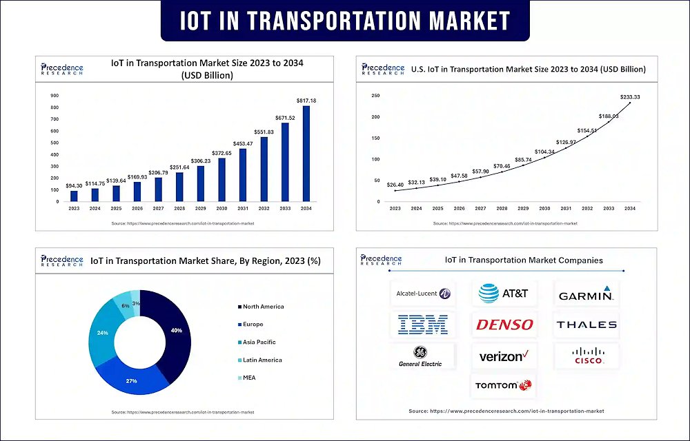 FritzingArduino's tweet card. Los ingresos del mercado del IoT en el transporte alcanzarán los 671.520 millones de dólares en 2033