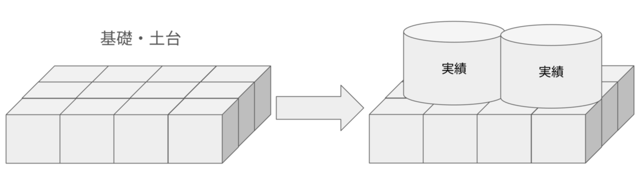 soudai1025's tweet card. 最近、1on1で同じ話を何度かしたので、ここに整理して残しておく。 生成AI・LLMが当たり前になりつつある今、「これから自分のキャリアをどう築けばいいかわからない」という相談を受けることが増えた。 新卒から自分と同世代*1まで、悩みの種類は違っても不安の根っこは似ている。 そのときにセットで話すことが多いのが、能力の…