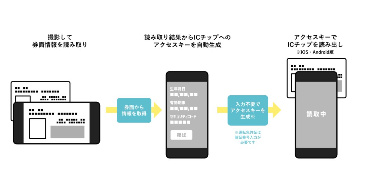 codezine's tweet card. アイエスピー、本人確認書類ICチップ読み出し用解析ライブラリを提供