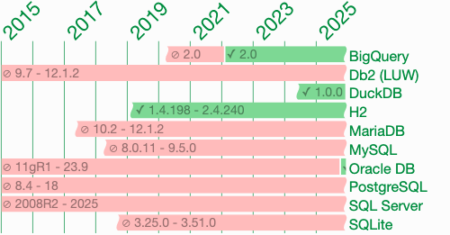 MarkusWinand's tweet card. QUALIFY: filter rows based on window functions