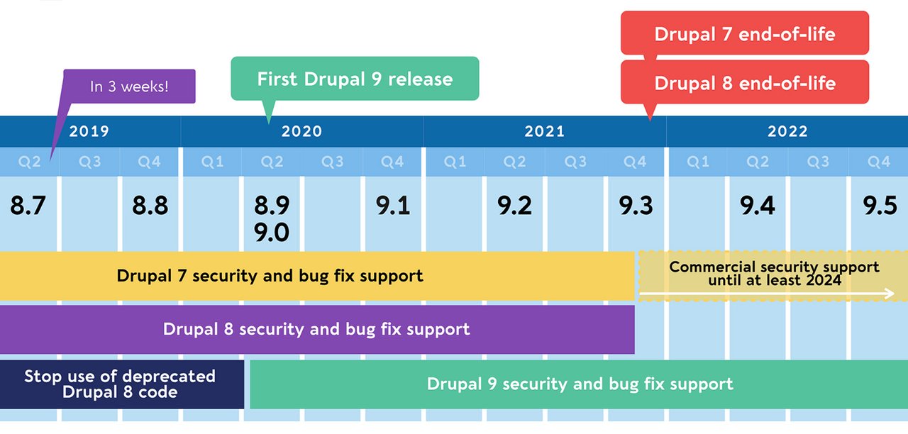 SymfonyMu's tweet card. Upgrading from Drupal 8 to Drupal 9 should be easy if you regularly check for and remove the use of deprecated code.