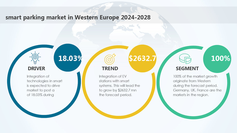 arduino_display's tweet card. El mercado de los aparcamientos inteligentes en Europa Occidental crecerá en 2.632,7 millones de dólares entre 2024 y 2028