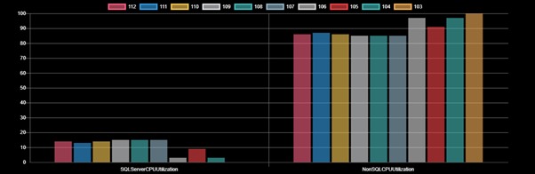 mssqltiger's tweet card. Starting SQL Server 2019 RC, sys.dm_os_ring_buffers returns correct CPU utilization for SQL Server on Linux, enabling monitoring of SQL server on Linux...