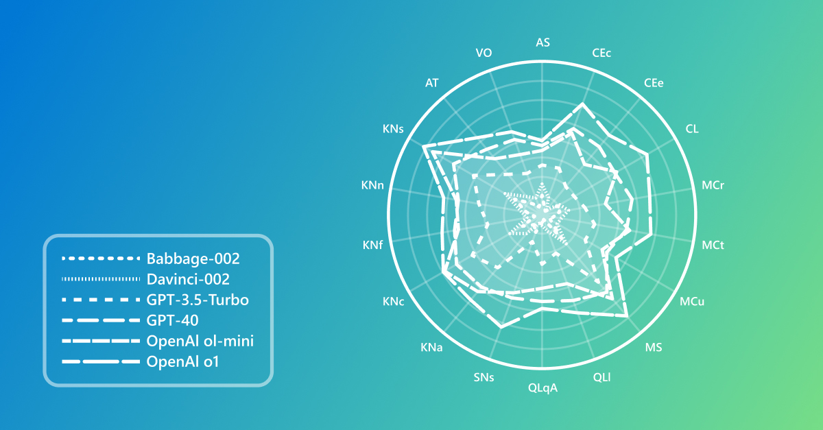 gssachdeva's tweet card. ADeLe, a new evaluation method, explains what AI systems are good at—and where they’re likely to fail. By breaking tasks into ability-based requirements, it has the potential to provide a clearer way...