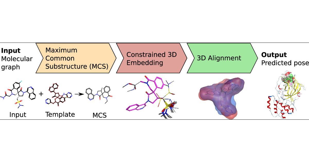 fmkz___'s tweet card. Pose prediction of ligands to proteins remains a central challenge of structure-based drug design. Although data leakage and generalizability concerns remain, data-driven methods for pose prediction...