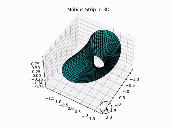 biagio's tweet card. The formulation of the Möbius strip involves a parameterization in terms of two variables: , which is an angle that varies from to , and , which is a distance from the centerline of the strip and v…