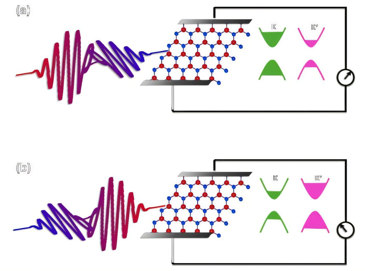EpicPlain's tweet card. Scientists from the Indian Institute of Technology Bombay have found a way to use light to control and read tiny quantum states inside atom-thin materials. The simple technique could pave the way for...