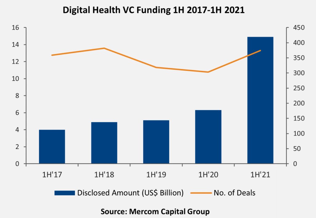 DocCRD's tweet card. Global venture capital (VC) funding, including private equity and corporate VC into Digital Health companies in Q2 2021, came to a record ...