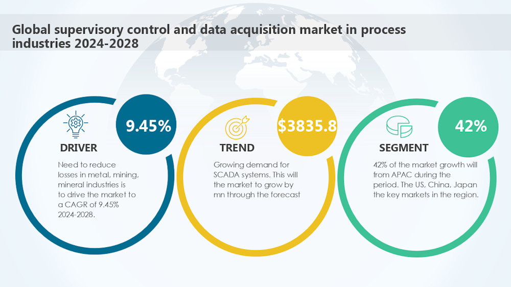 arduino_uno_'s tweet card. El tamaño del mercado de la supervisión, control y adquisición de datos en la industria de procesos crecerá 3.835,8 millones de USD entre 2024 y 2028