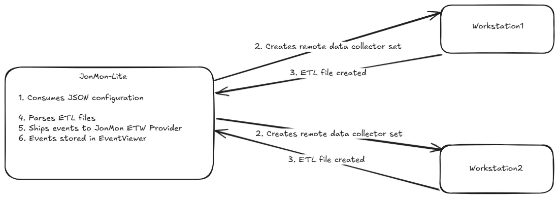 JonnyJohnson_'s tweet card. As the reader, I’m sure you’re thinking — “oh great, another EDR internals or bypass post”. I can fully understand that sentiment, as…