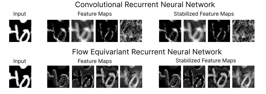 KempnerInst's tweet card. Sequence transformations, like visual motion, dominate the world around us, but are poorly handled by current models. We introduce the first flow equivariant models that respect these motion symmet...