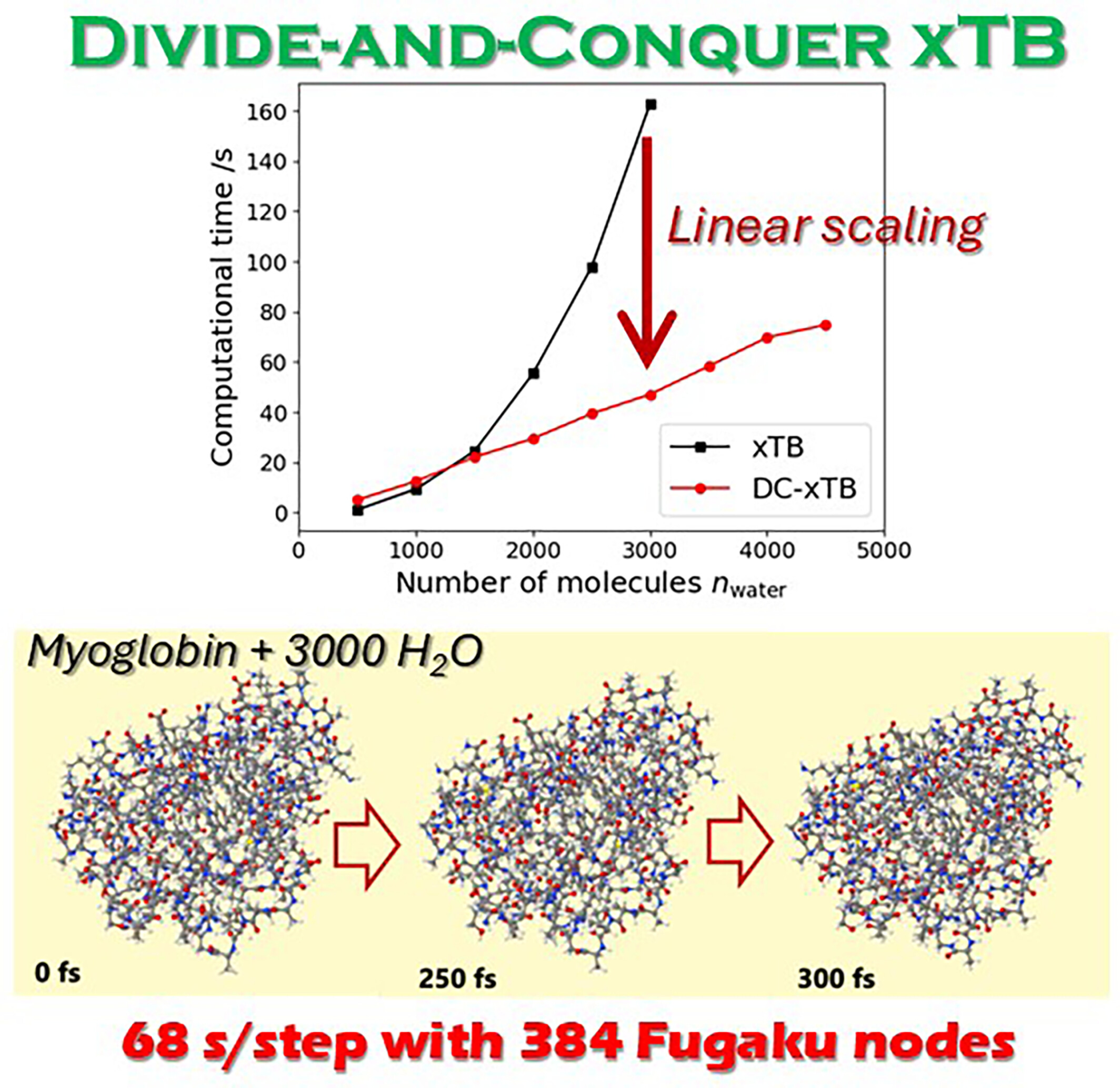 fmkz___'s tweet card. We have developed an accelerated semi-empirical quantum chemical molecular dynamics simulation platform, called DCxTBMD. The program achieves linear-scaling computational time with respect to system...