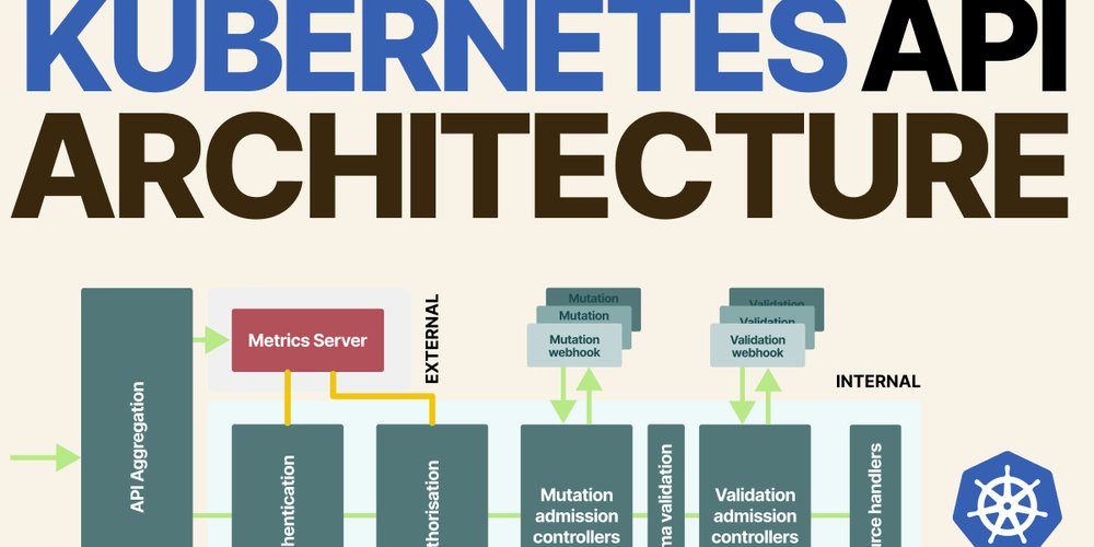 NaveenS16's tweet card. The Kubernetes API server handles all of the requests to your Kubernetes cluster. But how does it...