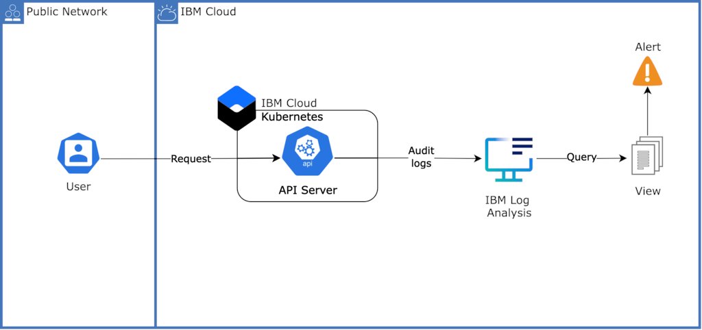 NaveenS16's tweet card. Learn how to set up log forwarding and collect audit logs that are passed through the Kubernetes API server to IBM Log Analysis to check…