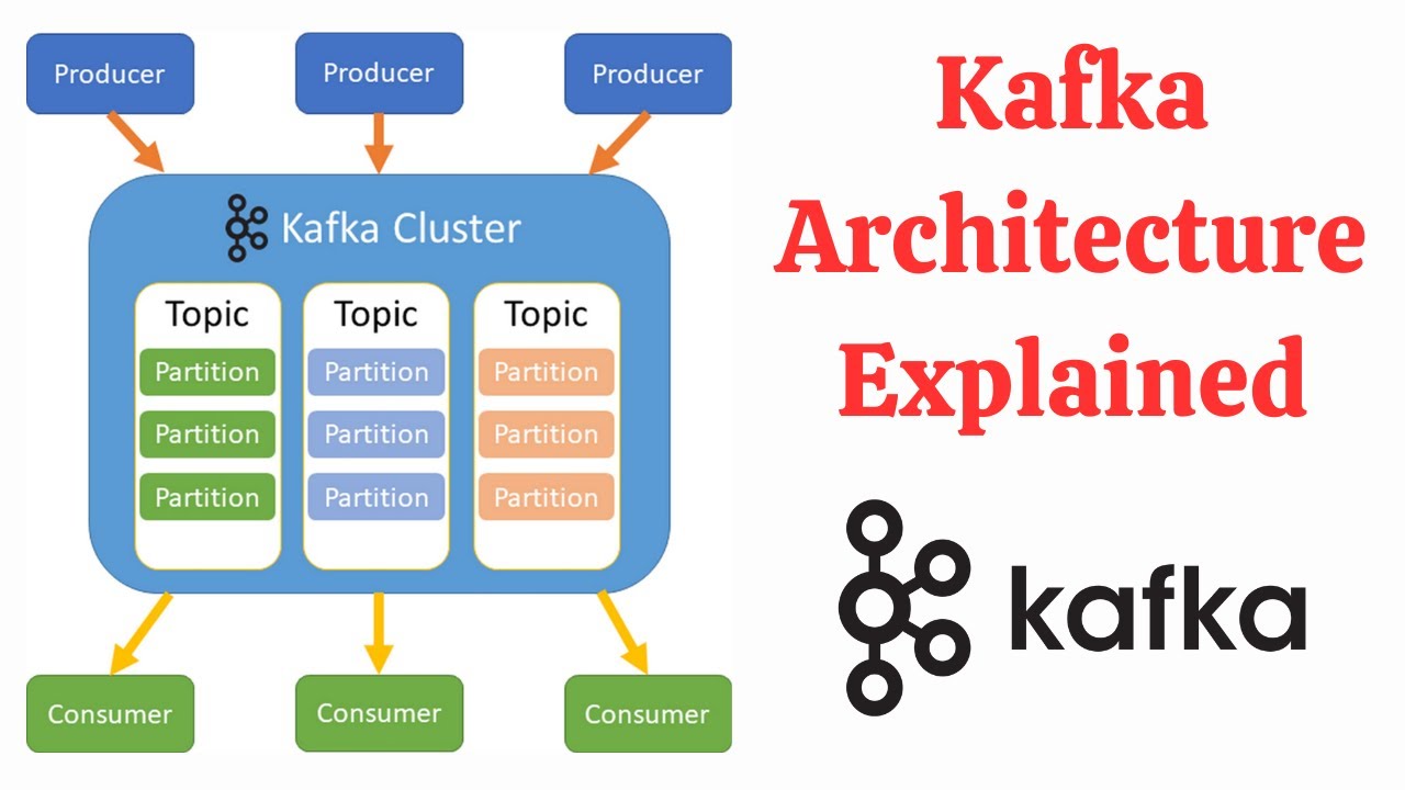 GuidesJava's tweet card. Kafka Architecture - Explained with Diagram