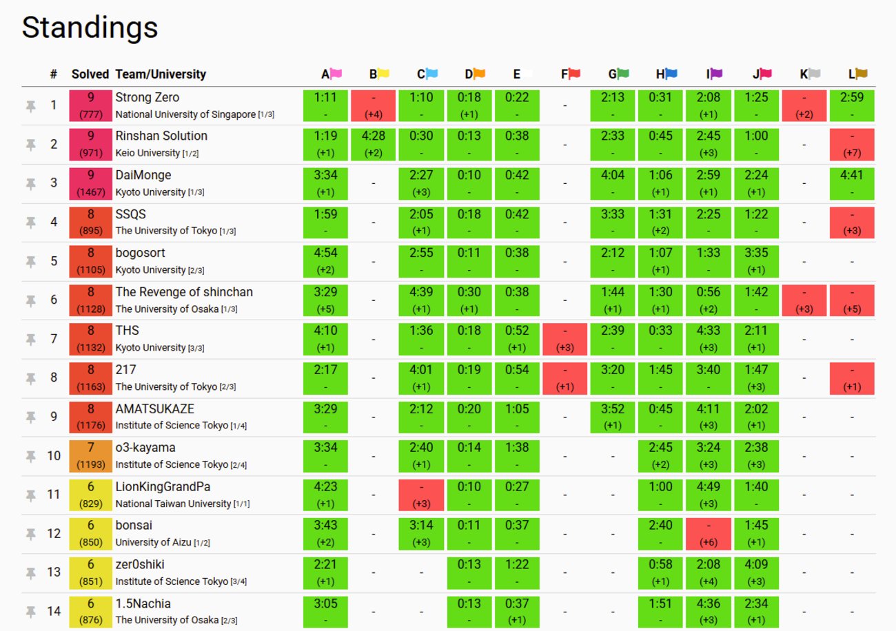 KyopuroSky2254's tweet card. はじめに 初めまして。soryuusi0219です。 京大チームbogosortとしてICPC Yokohama Regional 2025で出場したので、参加記を書こうと思います。 このような参加記等を書くのは初めてなので拙いところがあると思いますが、温かい目で見ていただけたら幸いです。 チーム紹介 全員B4のチーム…