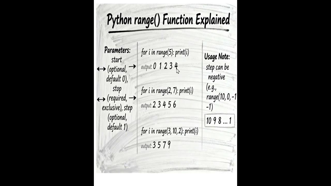 RadhikaCodeHub's tweet card. range() function in python #coding #pythontutorial #programming #tech...