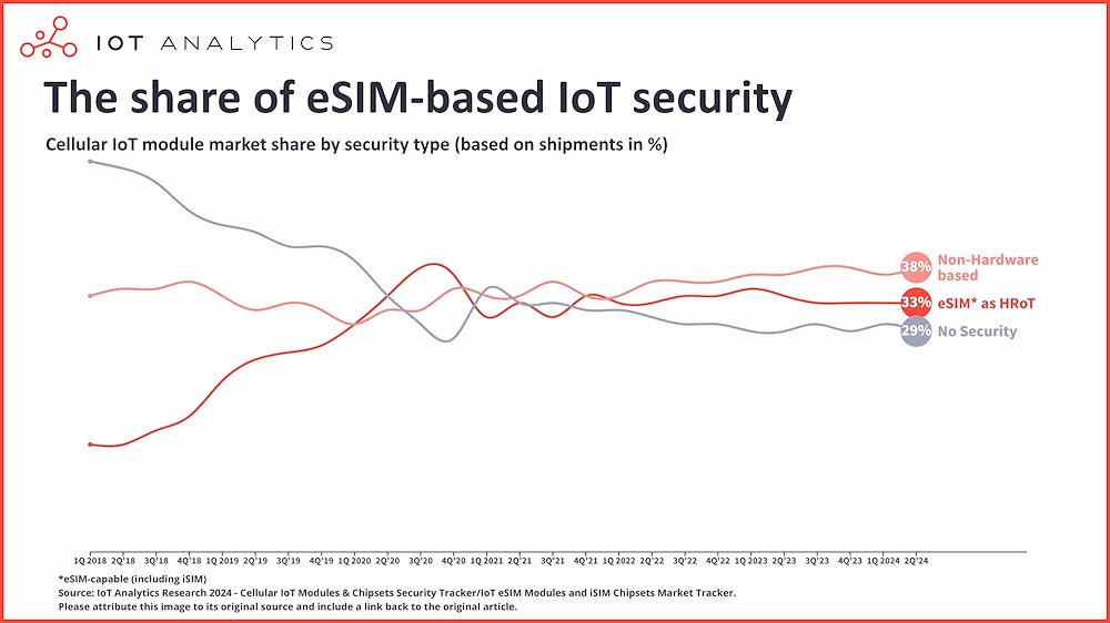 arduino_comunic's tweet card. El papel de la eSIM en el IoT: Mejor seguridad y aprovisionamiento, pero solo el 33% de los dispositivos la usan