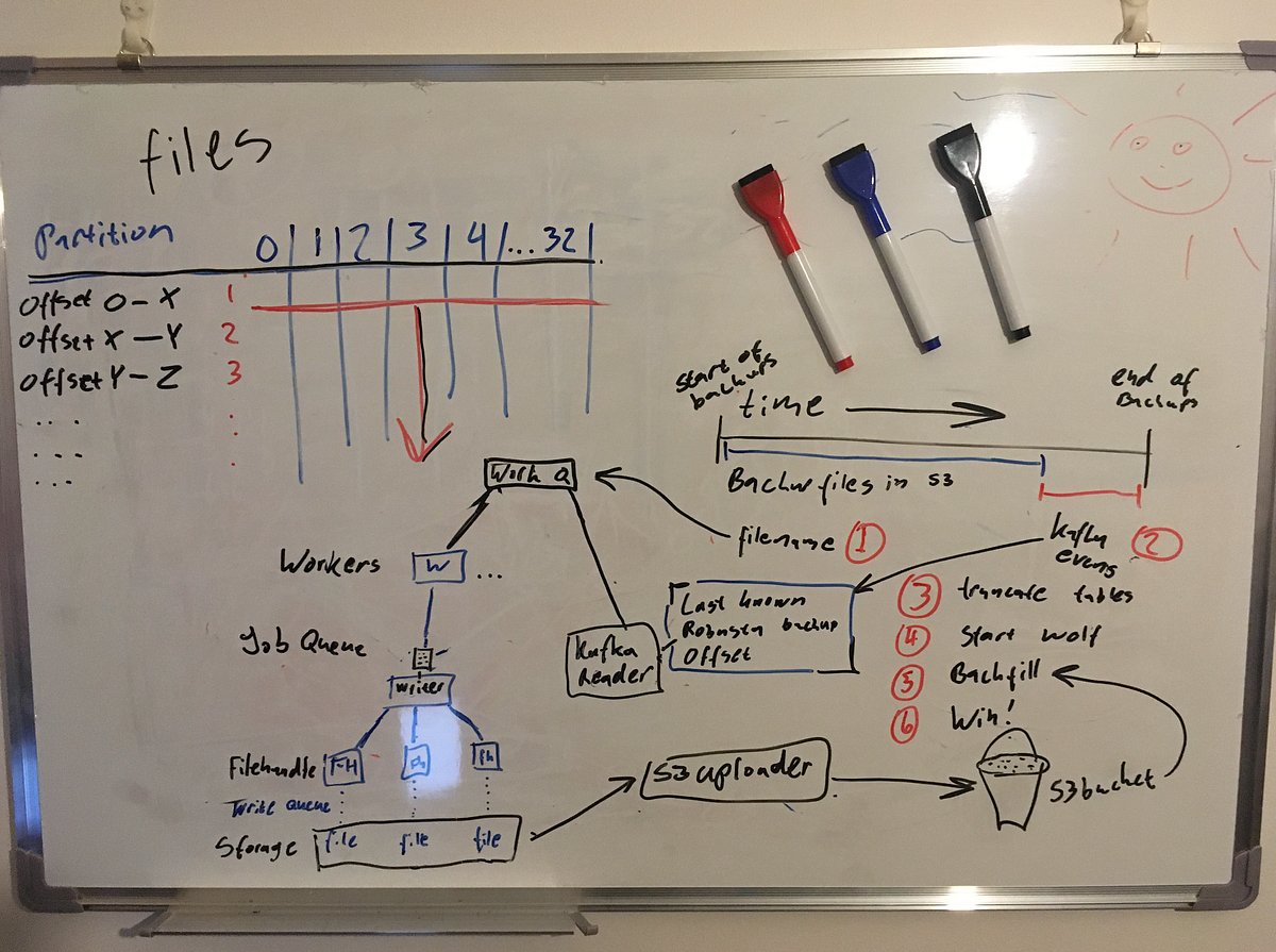 golangweekly's tweet card. At my employer Tjek we recently decided to rebuild our event pipeline and move it to Google BigQuery to reduce complexity in the stack and…