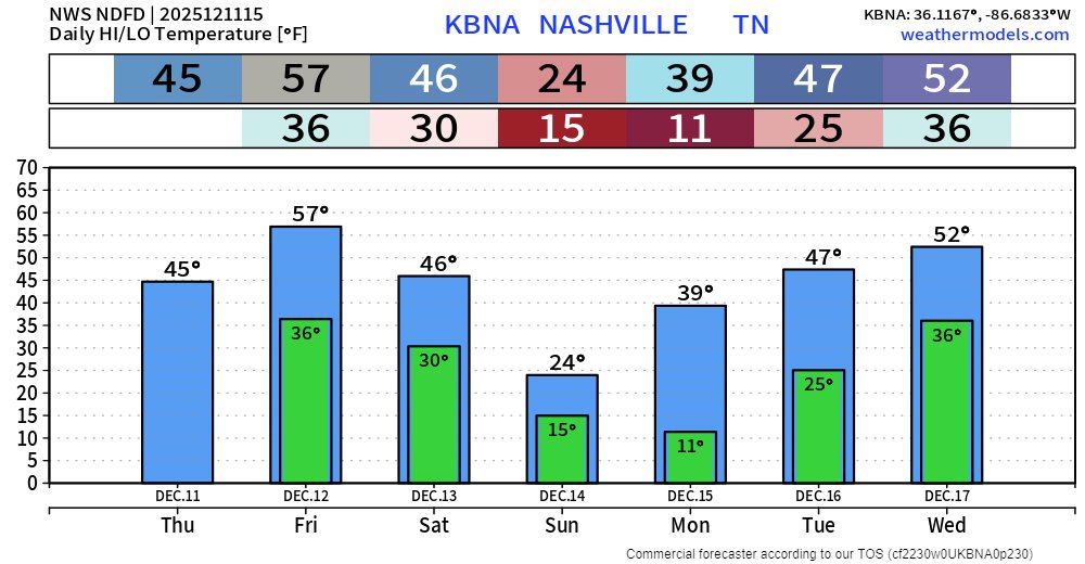 NashSevereWx's tweet card. Today will be chilly with highs only reaching the mid 40s – which will be nice compared to what we deal with Sunday. Friday will be the “warm” day out of the next 7, with highs in…