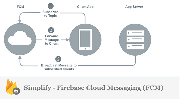 AndroidCodeLab's tweet card. Firebase Cloud Messaging (FCM) is a cross-platform messaging solution that lets you reliably deliver messages at no cost. FCM is…