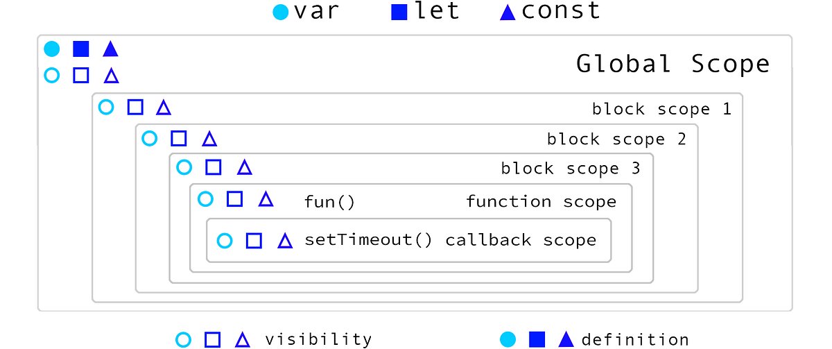 freeCodeCamp's tweet card. We often talk about scope differences between var, let and const. But even more often, I see people still not fully grasping the idea. I…