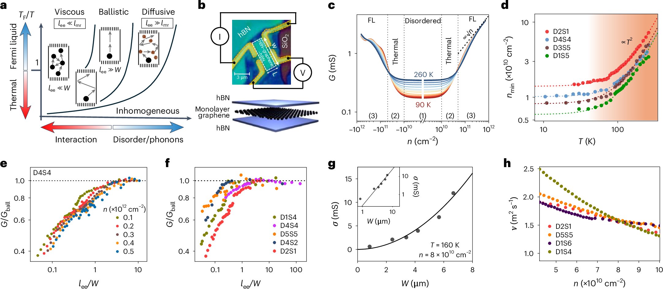 ArindamPhysics's tweet card. Nature Physics - Critical behaviour is expected in graphene when the carrier density is tuned to the Dirac point. Now, universality associated with the critical point is observed in electronic and...