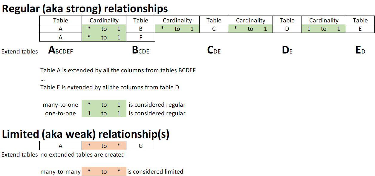 tommartens68's tweet card. The concept of extended tables is at the core of the query performance of Power BI datasets, but it is often overlooked. This article will hopefully change this.