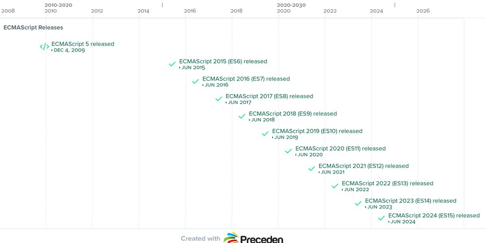 prod42net's tweet card. Introduction ECMAScript¹ (or ES ) is the technical specification of a scripting language,...