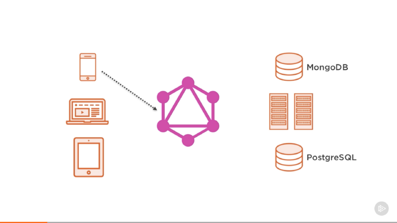 KClarkADSTech's tweet card. By Samer Buna Update: This article is now part of my “Complete Introduction to GraphQL”. Read the updated version of this content and more about GraphQL at jscomplete.com/why-graphql. After years of...