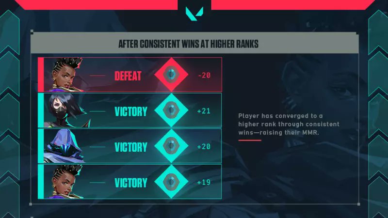strafeapp's tweet card. Have you ever wondered how the ranking algorithm in Valorant really works? Let's delve into the inner workings of Valorant's ranking system.