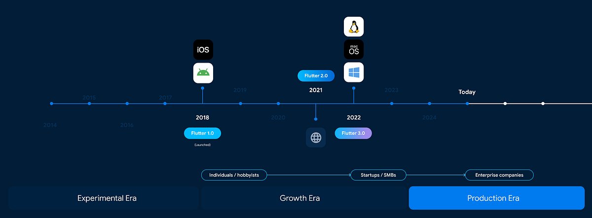 ecomputerbooks's tweet card. Just over six years ago, we unveiled Flutter 1.0. Today, at #FlutterInProduction, we’re celebrating how far we’ve come — from the immense…