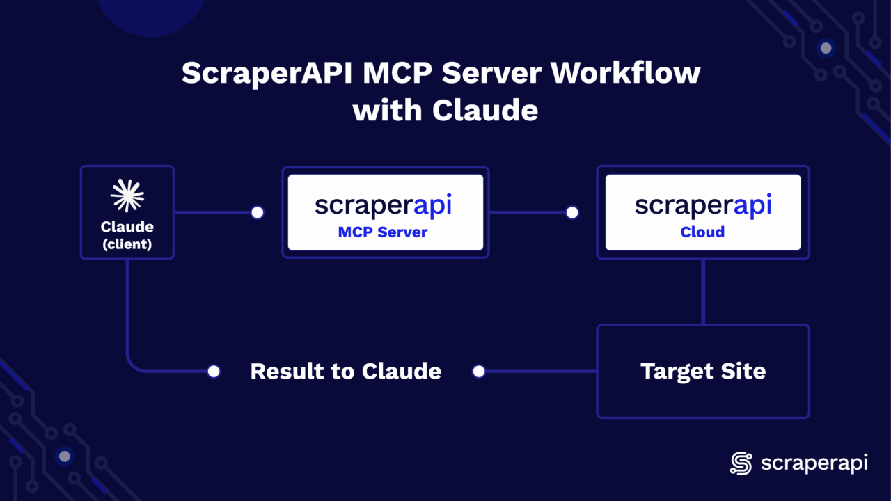 ScraperAPI's tweet card. Learn how to integrate Claudee with ScraperAPI's MCP Server to scrape JavaScript-heavy websites using just a prompt.