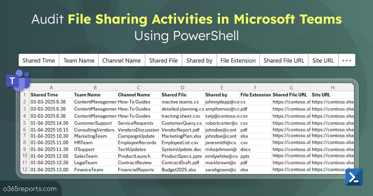 365Reports's tweet card. Track file-sharing activity logs in Microsoft Teams to ensure data protection and compliance by auditing shared files across teams.