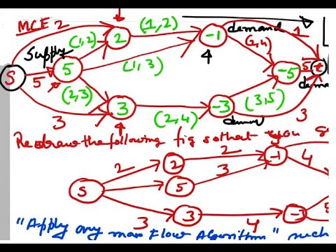 ProgrammingCirc's tweet card. (1/2) Solving Minimum Cost Flow Problems: Cycle Cancelling Algorithm...