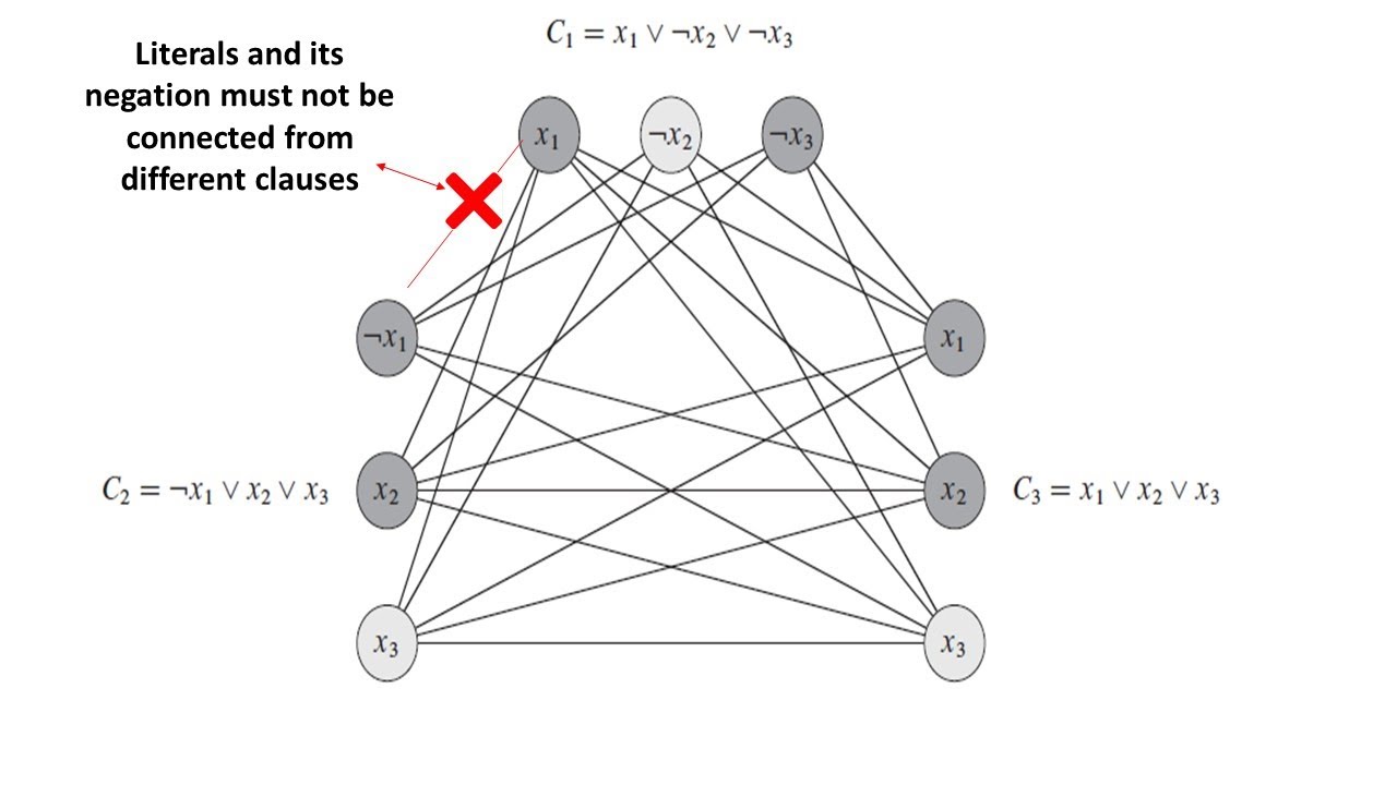 ProgrammingCirc's tweet card. Can You Prove Clique is NP Complete? Watch This Video to Find Out