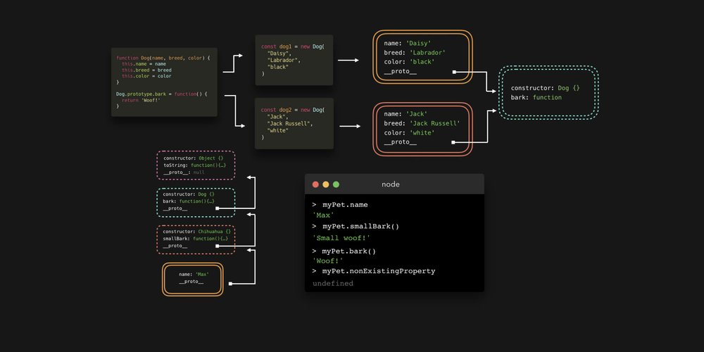 lydiahallie's tweet card. Ever wondered why we can use built-in methods such as .length, .split(), .join() on our strings, arra...