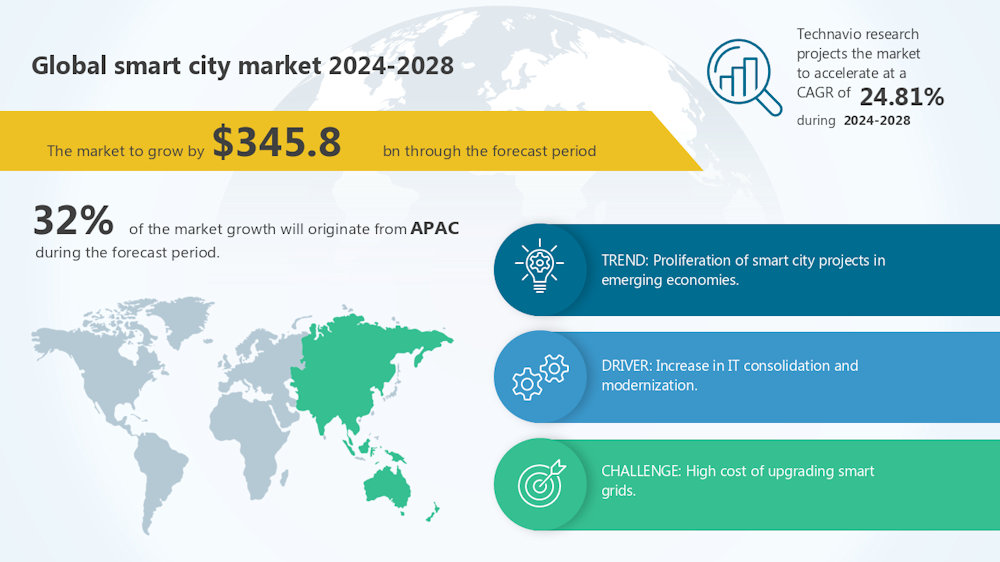 arduino_display's tweet card. El mercado de las ciudades inteligentes crecerá 345.800 millones de dólares entre 2024 y 2028