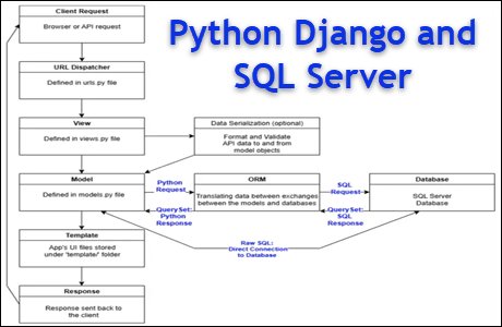 mssqltips's tweet card. Learn about Python Django and how to configure and build a web application using SQL Server as the backend database.