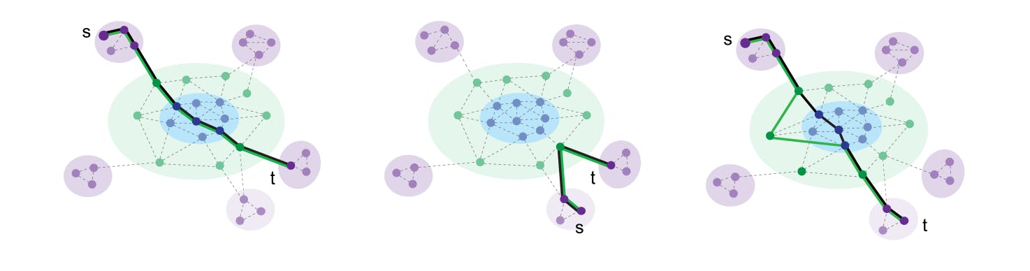 hackernoon's tweet card. An overview of modern shortest-path algorithms — from landmark labeling to deep learning embeddings and core-periphery optimization.
