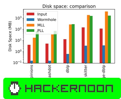 hackernoon's tweet card. WormHole is a fast, sublinear algorithm for shortest paths in massive graphs—100x faster setup, near-perfect accuracy, and provable guarantees.