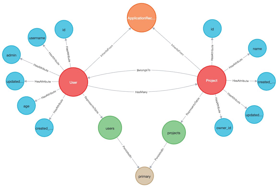 RubyLibHunt's tweet card. RailsGraph: Interactive and queryable graph, making it easy to explore, and unlock insights from complex applications with ease!