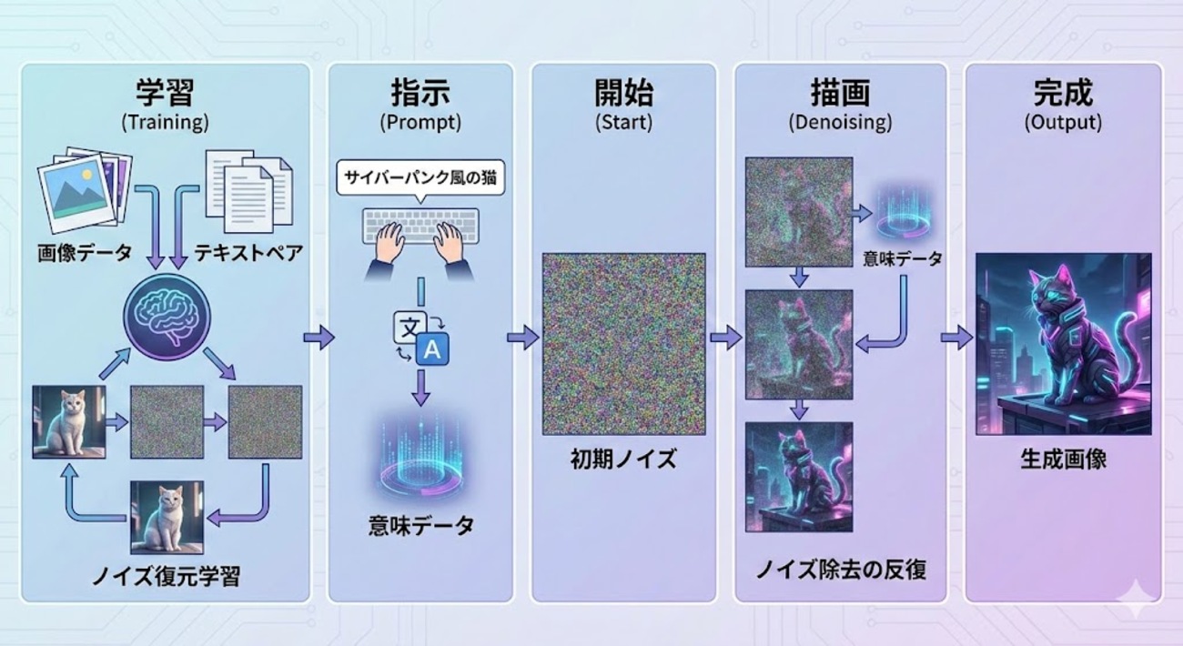 algo_method's tweet card. 本記事はアルゴ式アドベントカレンダーの ７日目の記事です。 ６日目は「競プロ作問への生成 AI の活用」という生平さんの記事が公開されており、明日は輿石さんの社内システムの話 があります！ はじめに こんにちは、アルゴ式で働く東京電機大学２年生の立石です！ 私は、画像生成AI技術やそれらがもたらす社会・産業の変化を日々…