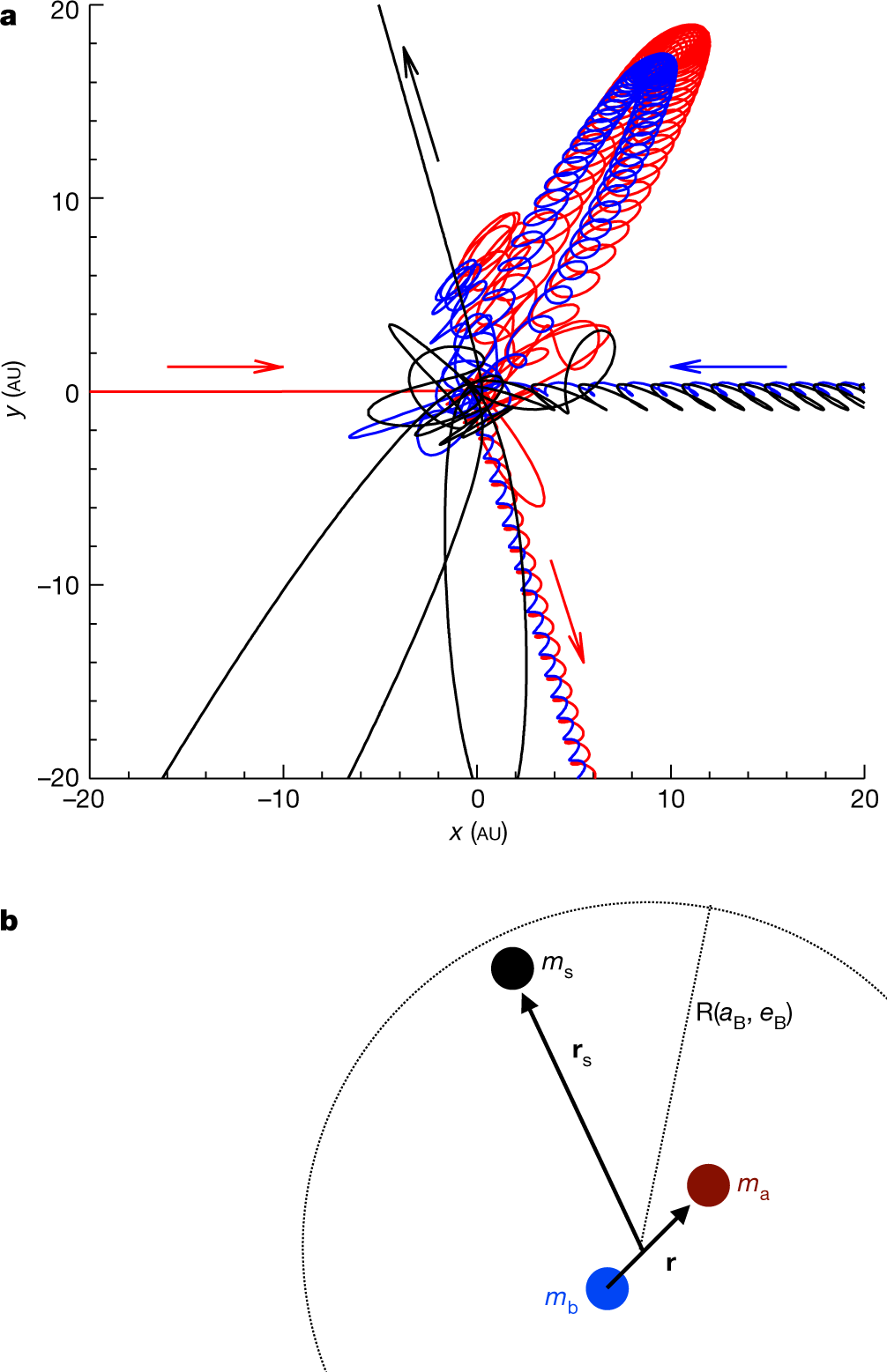 ZeitgeistExplo1's tweet card. Nature - The ergodic hypothesis is used to produce a statistical solution to the chaotic non-hierarchical three-body problem.