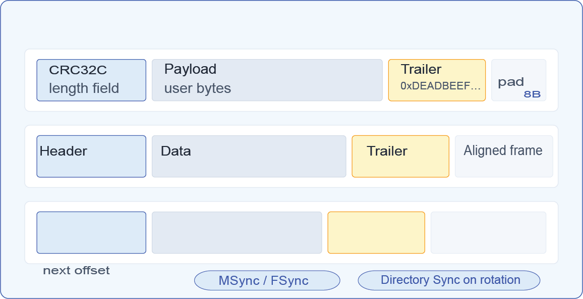 in_aanand's tweet card. Learn how to build a crash-safe Write-Ahead Log (WAL) in Go, and why CRC32 alone is not enough. We explore the durability layers UnisonDB uses to prevent corruption after crashes.