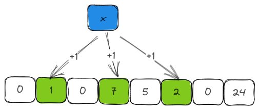 arunma's tweet card. A Counting Bloom Filter is a probabilistic data structure. At the end of the post, you'll be able to build your own Counting Bloom Filter. The final code is available here.