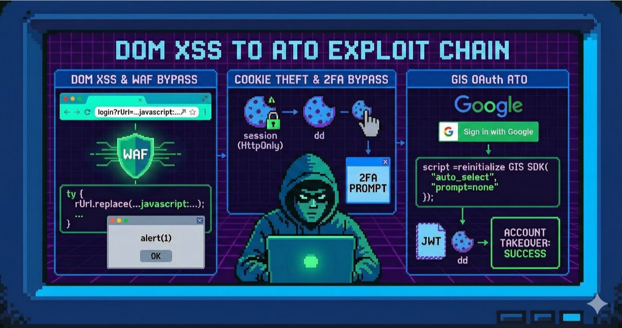 YShahinzadeh's tweet card. Discover how a clever DOM XSS bypass led to an automated account takeover by exploiting OAuth flows in GIS SDK
